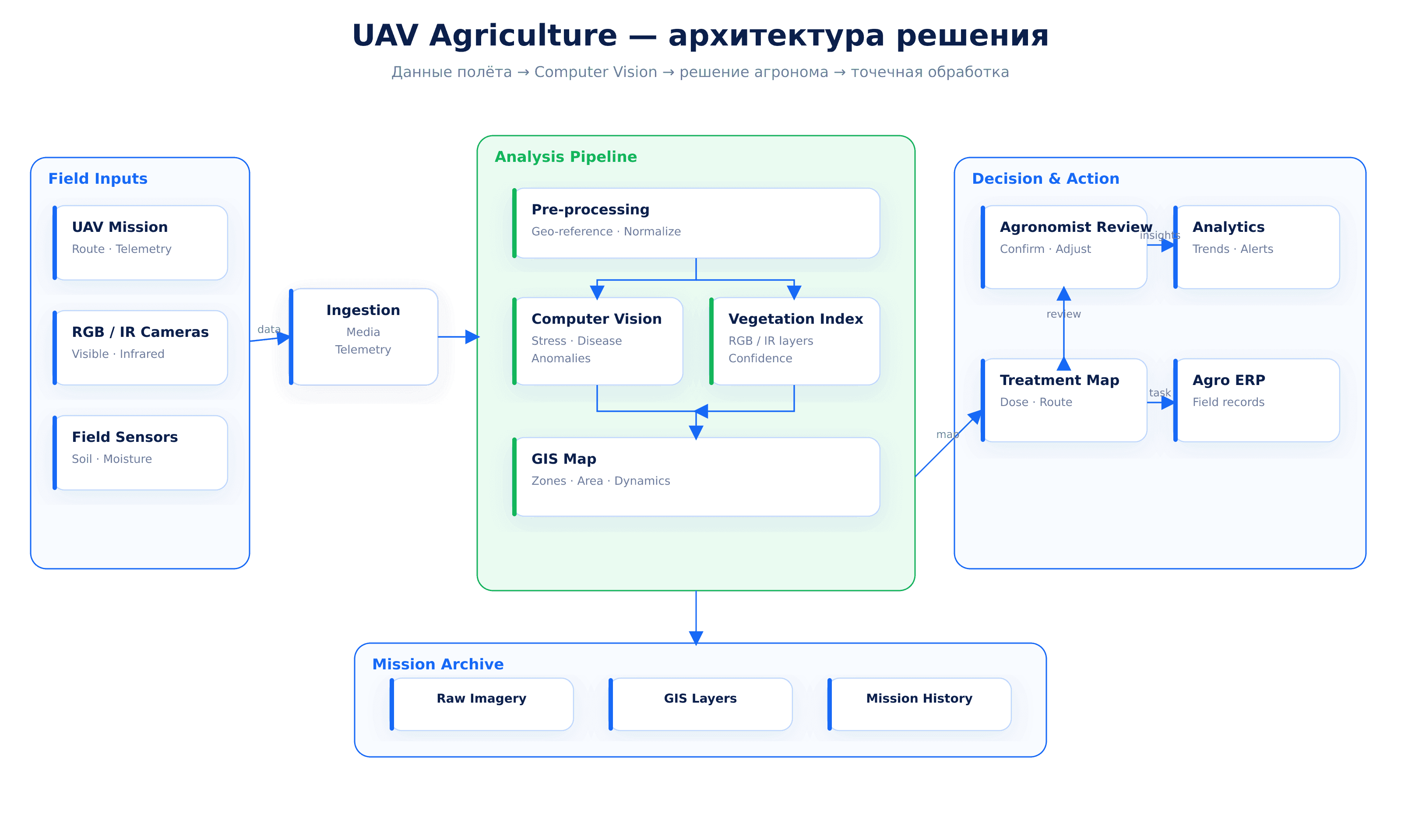 03_uav-agriculture_architecture.png
