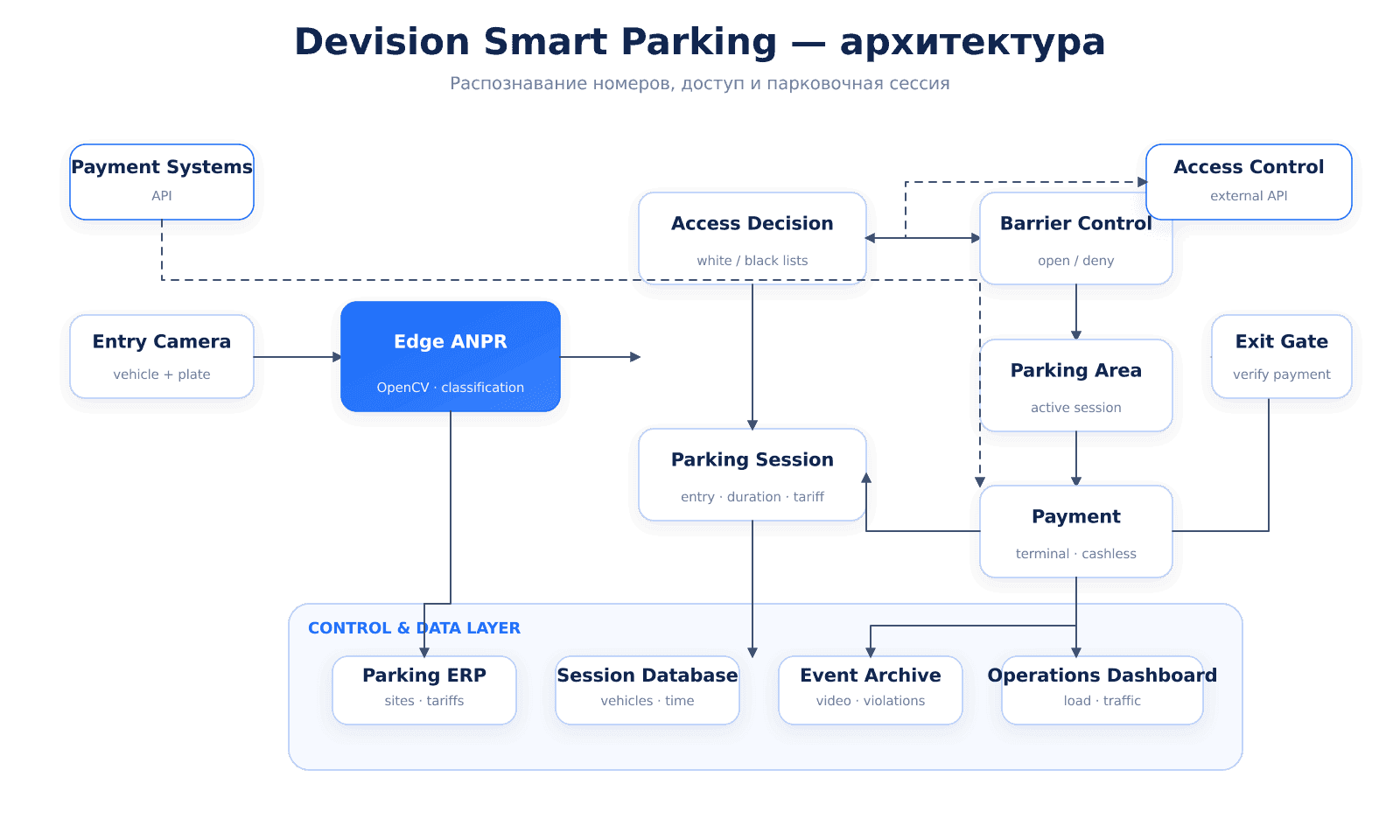 05_devision-smart-parking_architecture.png