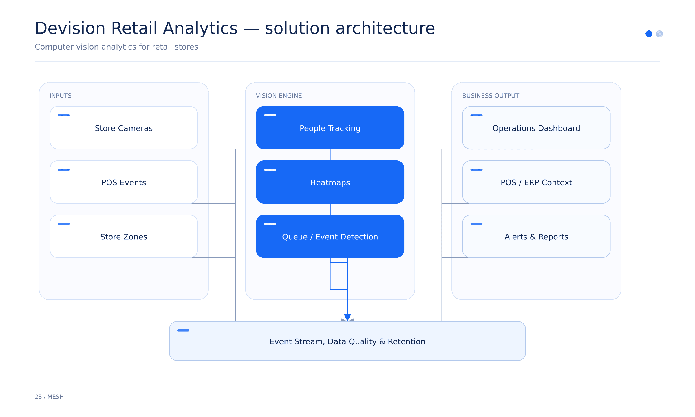 23_devision-retail-analytics_architecture.png