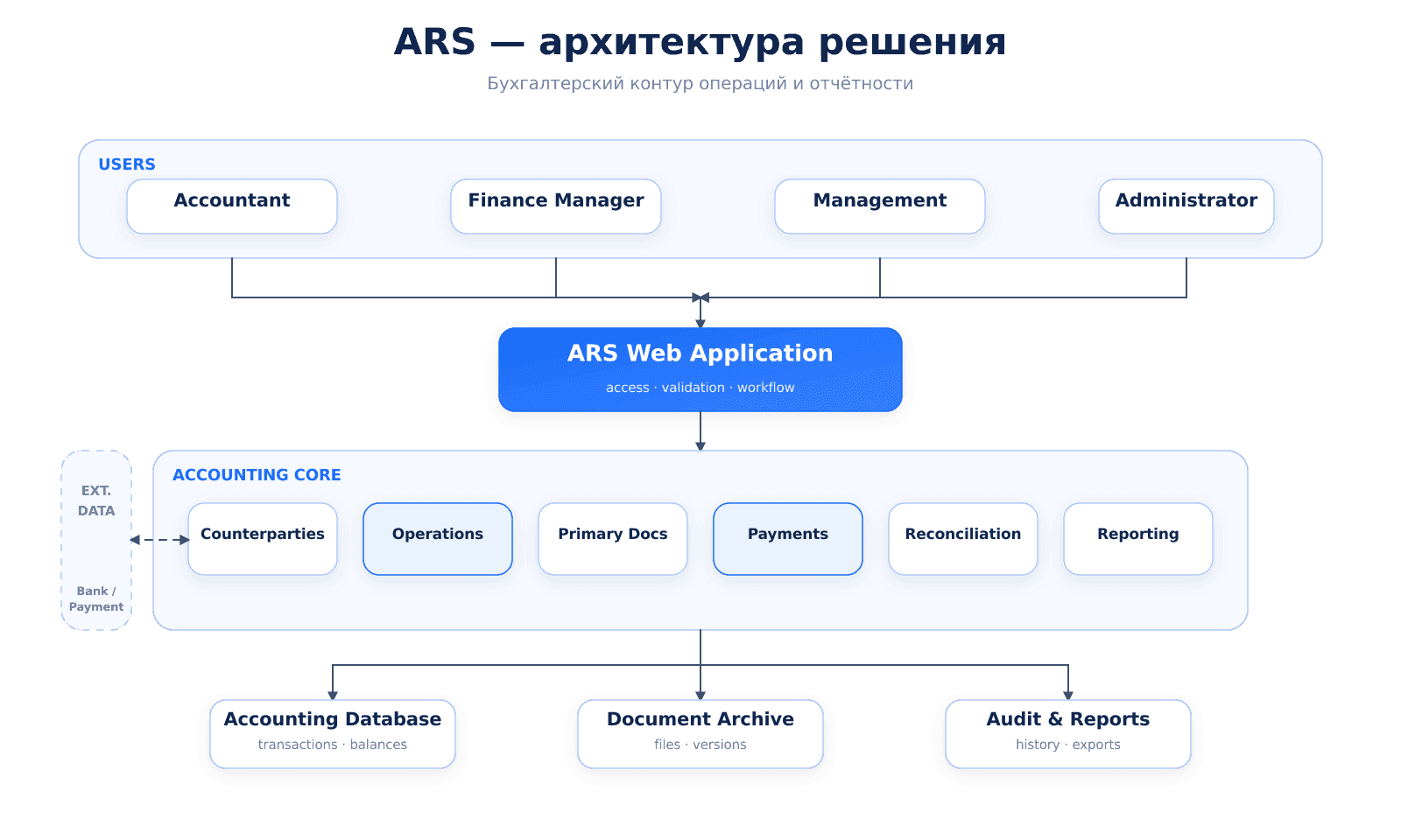 06_ars-accounting_architecture.png